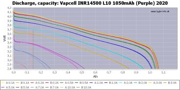 Vapcell L10 3,6V - 3,7V 1050 mAh 3A Li-Ion