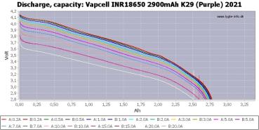 2x Vapcell K29 18650 2900mAh 20A Lithium Ionen Battery 3,6 - 3,7V