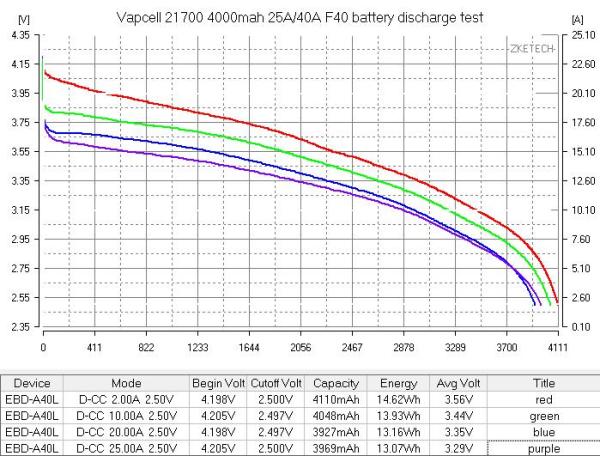 2x Vapcell F40 21700 4000mAh 25A/40A Li-Ion 30A 3,7 V Battery
